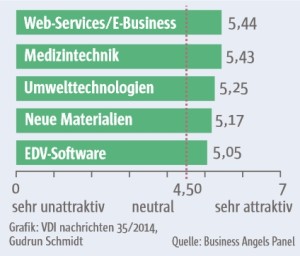 Die-attraktivsten-Branchen-fuer-Wagnisfinanzierer