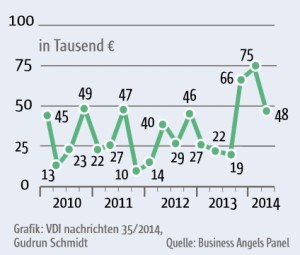 Durchschnittlicher-Einsatz-je-Business-Angel