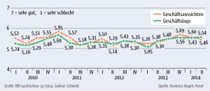 Entwicklung des Geschäftsklimas in Deutschland