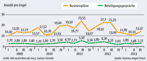 Zahl-der-Businessplaene-und-Beteiligungsgespraeche