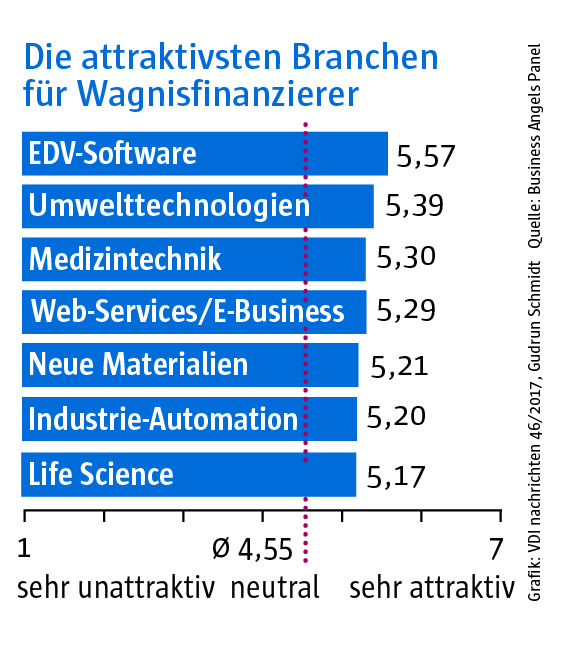 46_Business angels Panel_Branchen-01